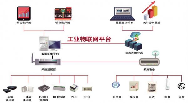 工業(yè)物聯(lián)網(wǎng)